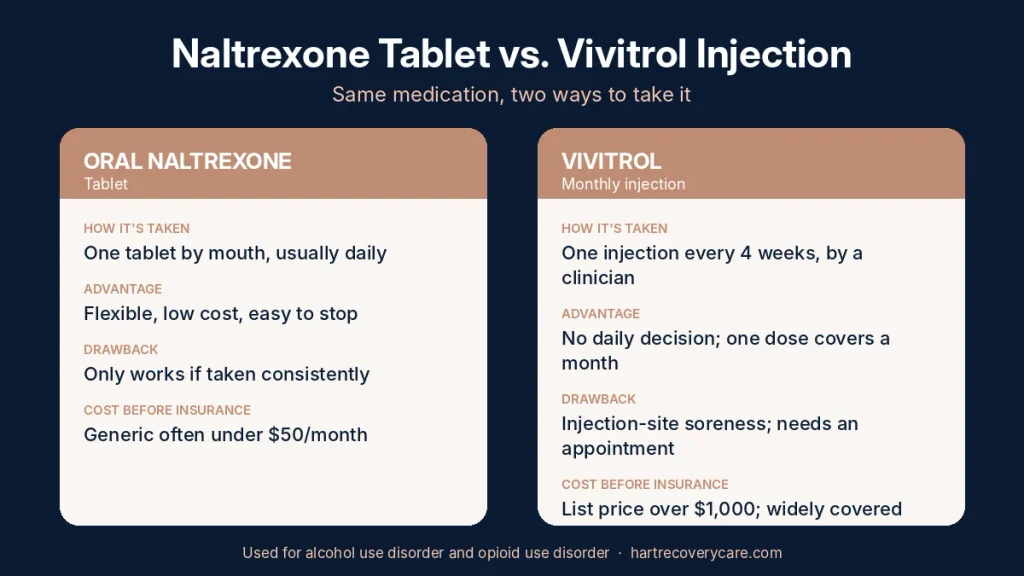 Naltrexone vs Vivitrol comparison chart – oral naltrexone tablet vs monthly Vivitrol injection, dosing, cost and side effects.